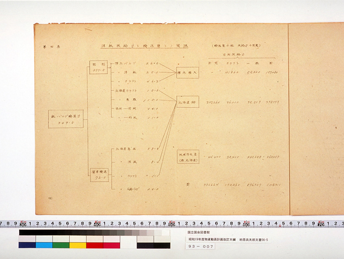 昭和十九年度物資動員計画改訂大綱（供給力計画附属資料） (標準画像)