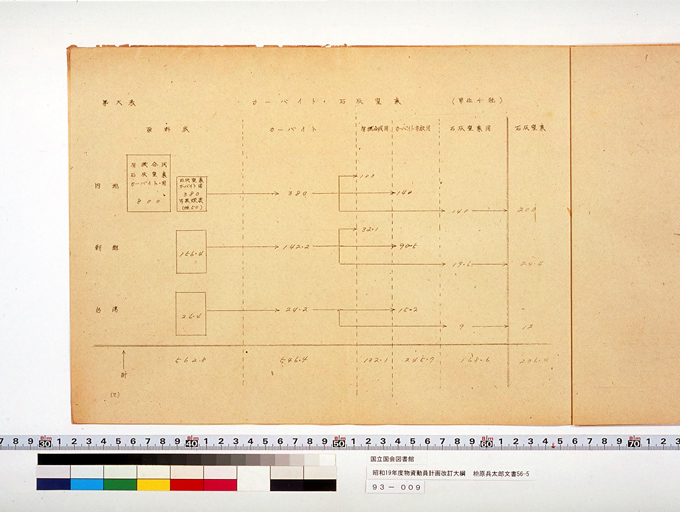 昭和十九年度物資動員計画改訂大綱（供給力計画附属資料） (標準画像)