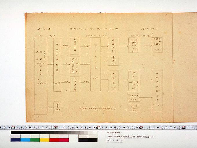 昭和十九年度物資動員計画改訂大綱（供給力計画附属資料） (標準画像)