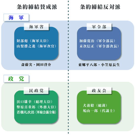 ロンドン海軍軍縮条約締結をめぐる対立構図