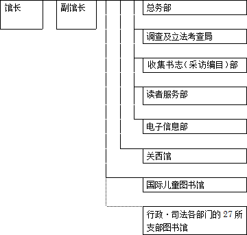 国立国会图书馆机构由中央图书馆（总务部、调查及立法考查局、收集书志（采访编目）部、读者服务部、电子信息部和关西馆）、支部图书馆的国际儿童图书馆以及在行政•司法各部门之内设置的27所支部图书馆所组成。